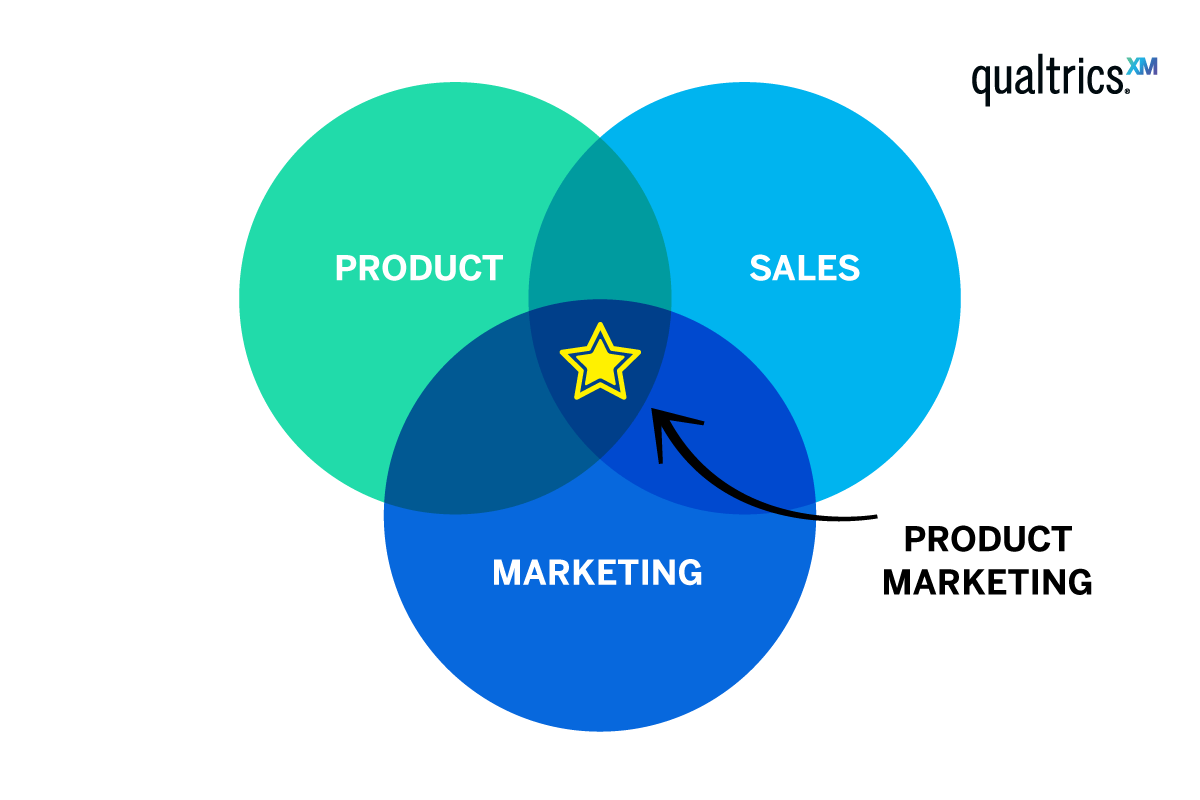 Product marketing bubble chart