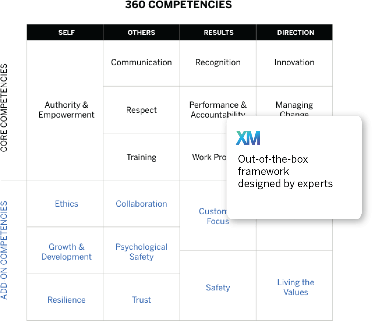 Tabelle mit Kompetenzen der 360-Grad-Personalentwicklung mit KPIs für: Engagement, Defizite in der Customer Experience, Firmentreue, Inklusion und allgemeines Wohlbefinden