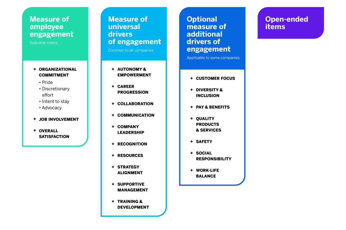 Measurements and Drivers of Employee Engagement