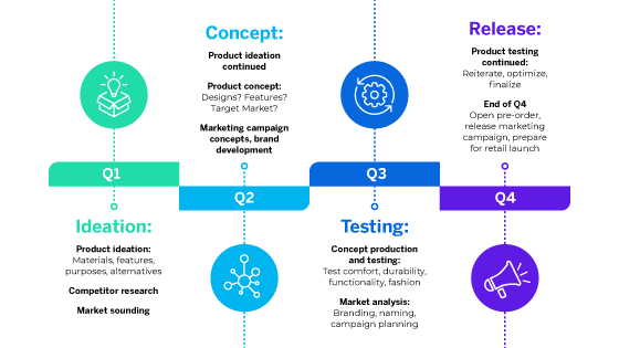 Product launch timeline