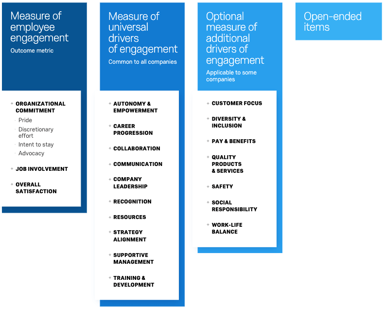 The building blocks of an employee engagement survey