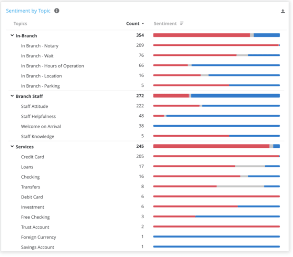 Sentiment by topic report