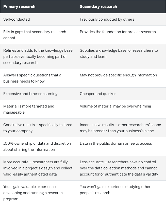 primary vs secondary research