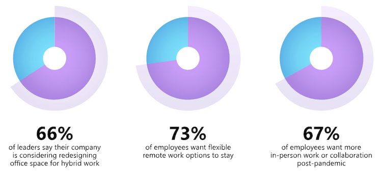 Hybrid work - stats about the future