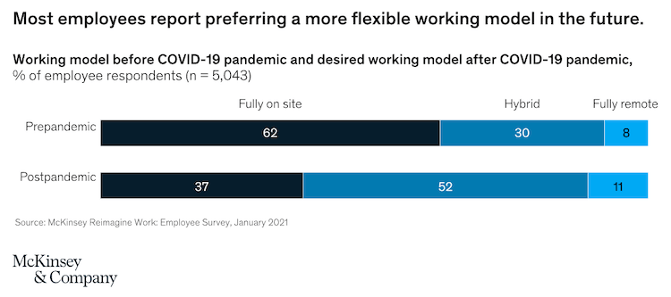 Fully on site vs hybrid vs fully remote - pre and post pandemic