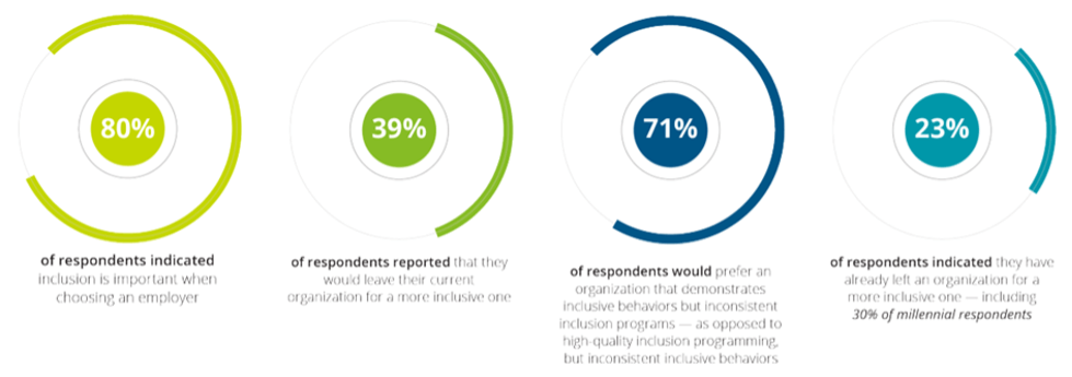 Diversity training stats from Deloitte