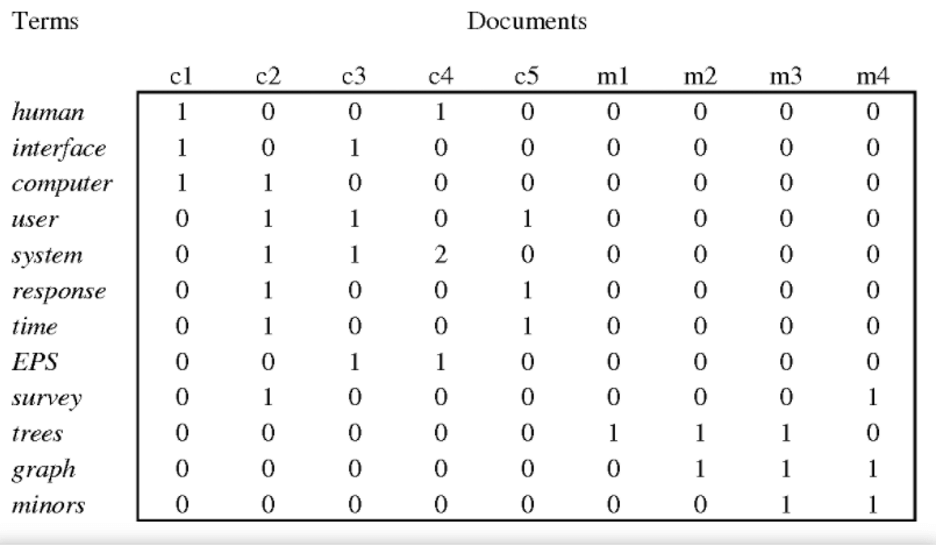 Document term matrix