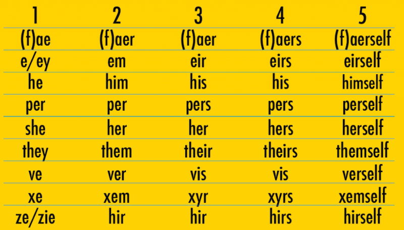 gender neutral pronouns - a how to guide