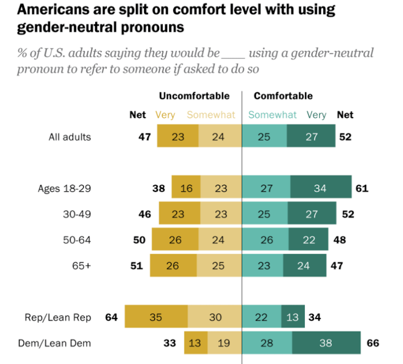 Americas comfort level with using gender neutral pronouns