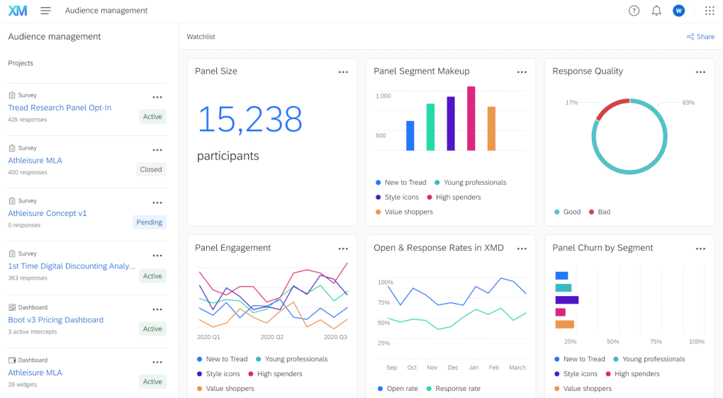 Dashboard zum Zielgruppen-Management