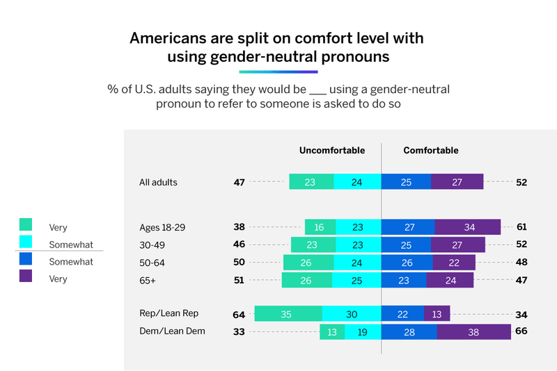 Gender Pronoun Data Graph