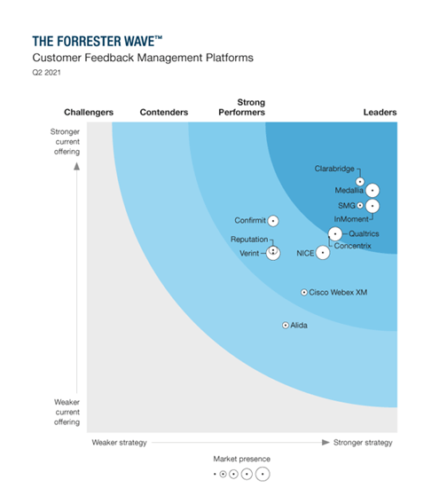 Graph from Q2 2021 Forrester Wave Customer Feedback report