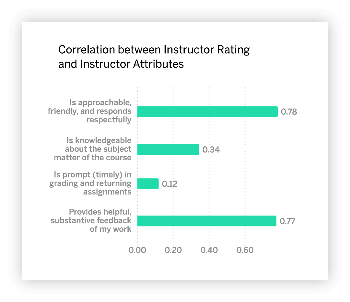 Correlation betweeen instructure rating and instructor attributes