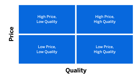 Price vs Quality Graphic