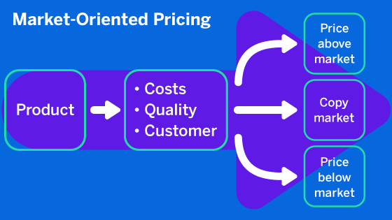 Market orientd pricing diagram