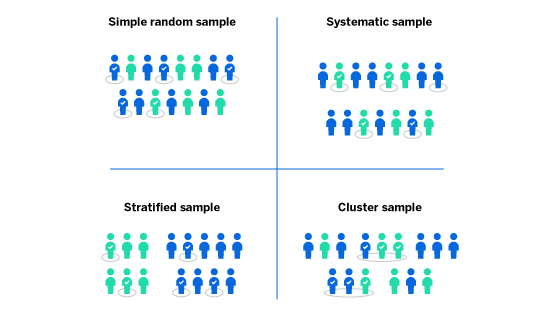 Comparison of single random sample, systematic sample, stratified sample and cluster sample