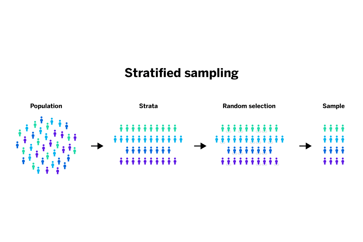 Stratified sampling flow chart