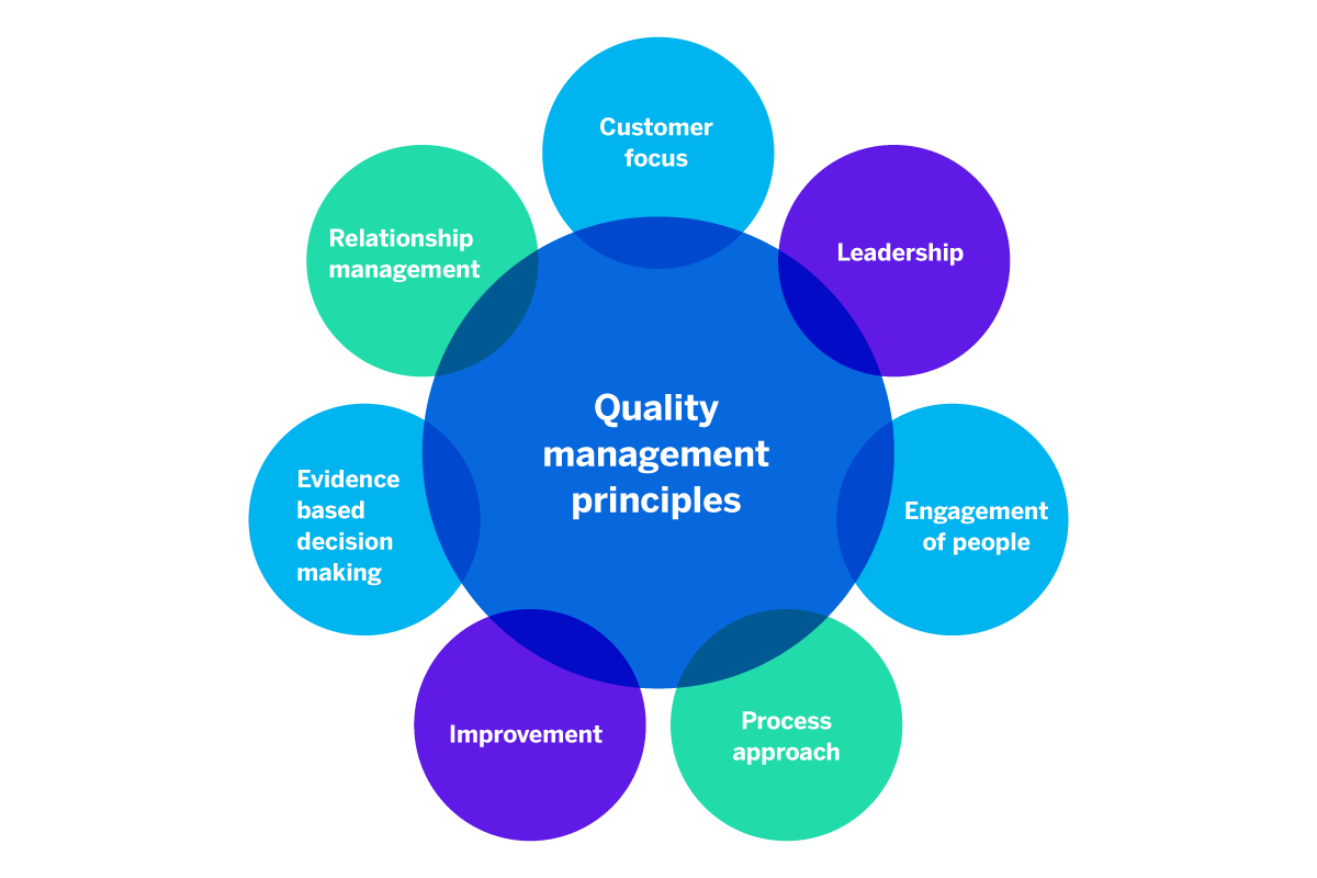 Quality management principals