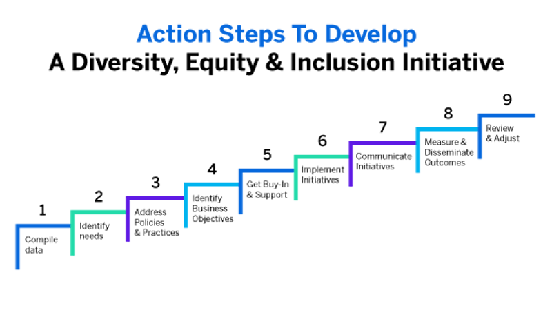 Action steps to develop a diversity, equity & inclusion initiative