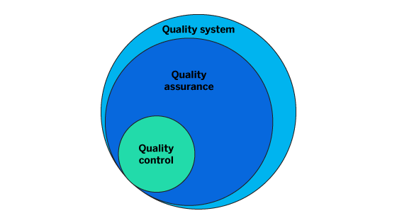 Quality assurance bubble graph 