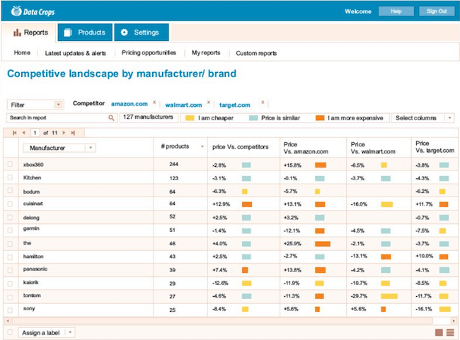 Competitive pricing analysis - product report dashboard