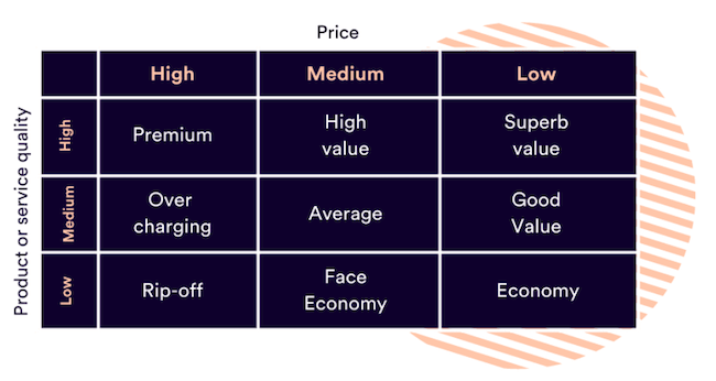 Implementing a competitive pricing strategy