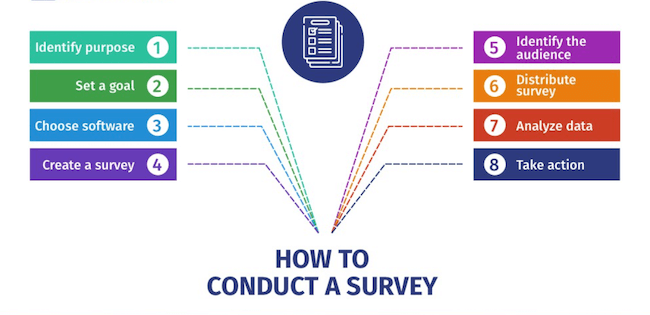 How to conduct a survey