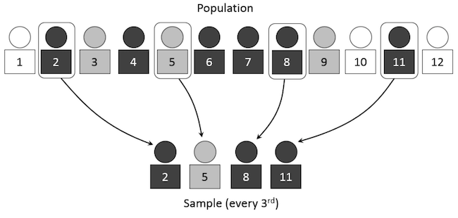 Systematic random sampling