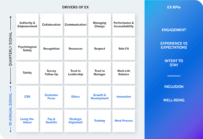 Drivers of EX - EX KPIs - Engagement, experience vs expectations, intent to stay, inclusion and well-being