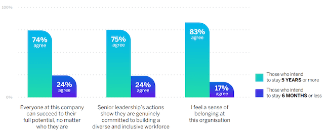 Managing employees and intent to stay