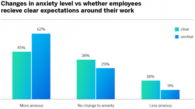 Changes in anxiety level vs employee expectations