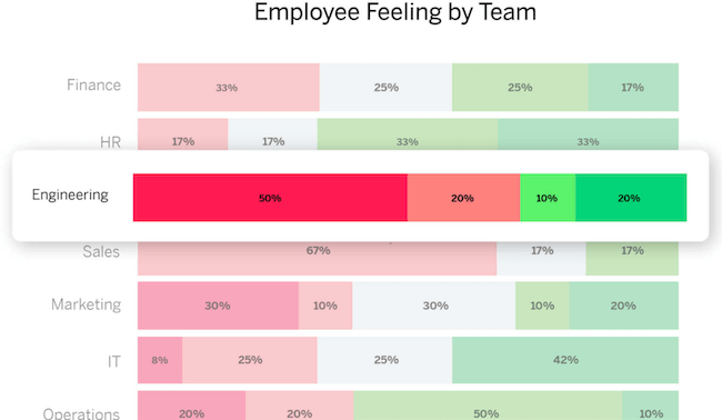 Employee feeling by team chart