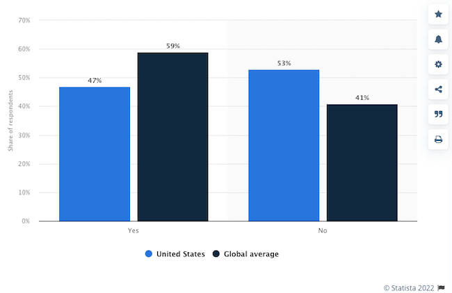 Social customer service usage bar chart