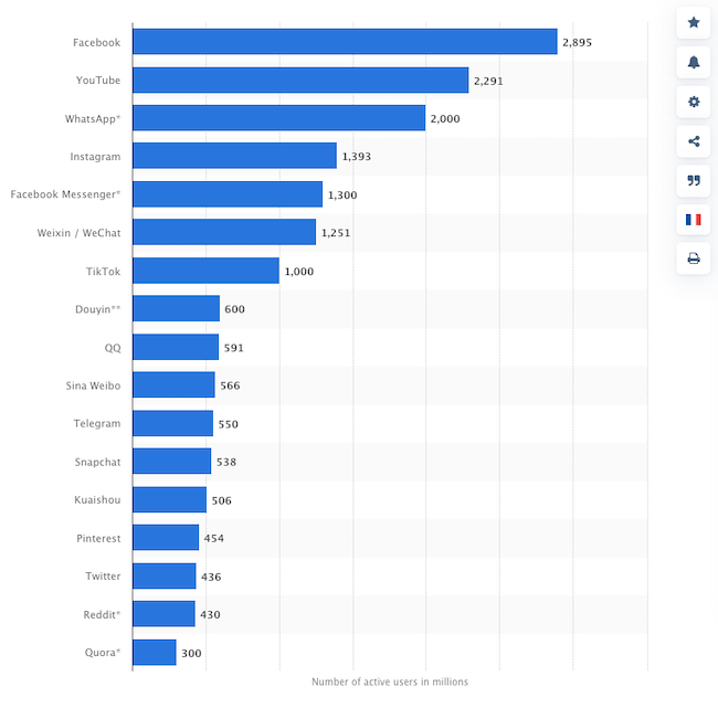 social media usage chart