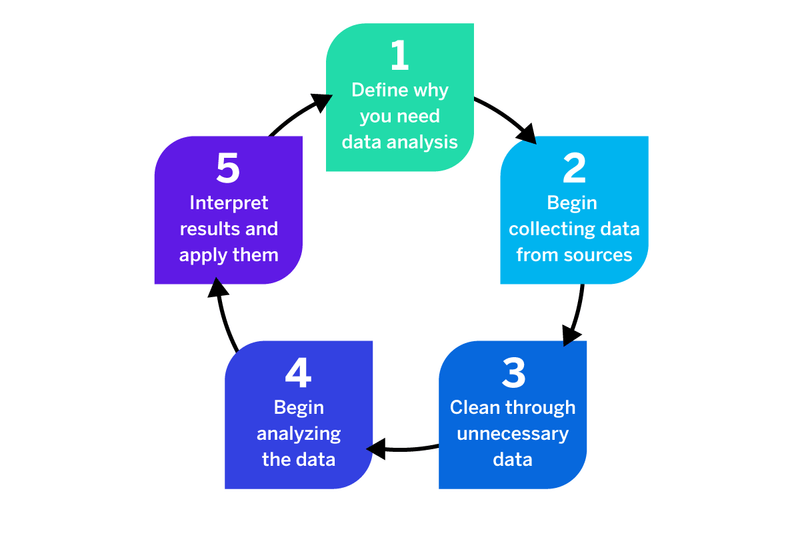 What Is the Data Analysis Process? (A Complete Guide)