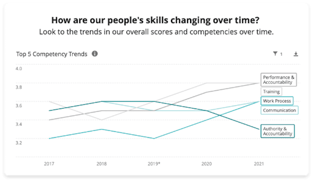 Multiple bar charts next to each other showing core competencies and skill gaps
