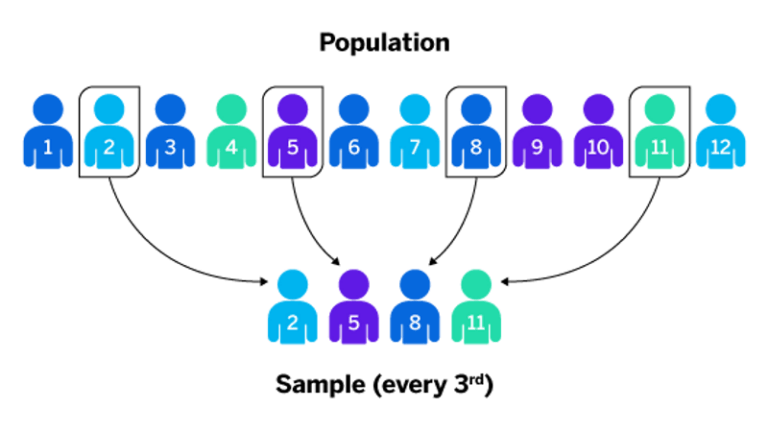 systematic random sampling in qualitative research