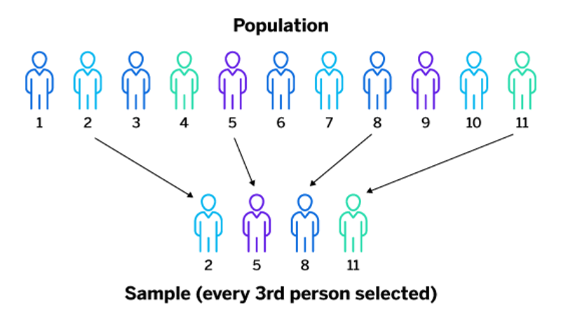 systematic random sampling in qualitative research