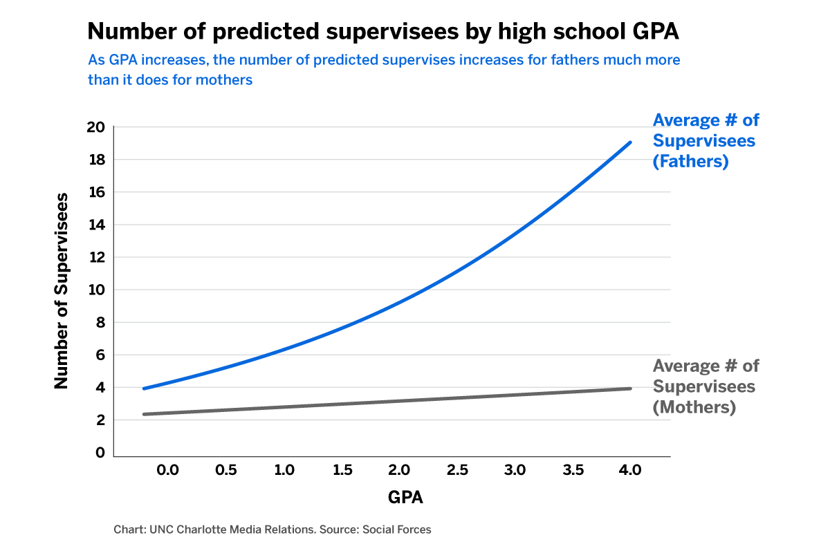 Number of predicted supervisees by high school GPA