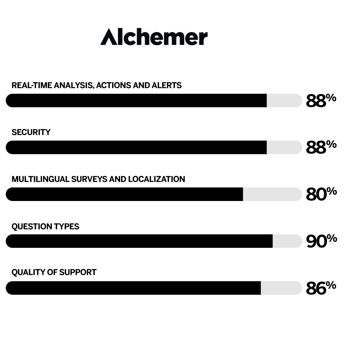 Alchemer has an 80-90% approval in its ratings