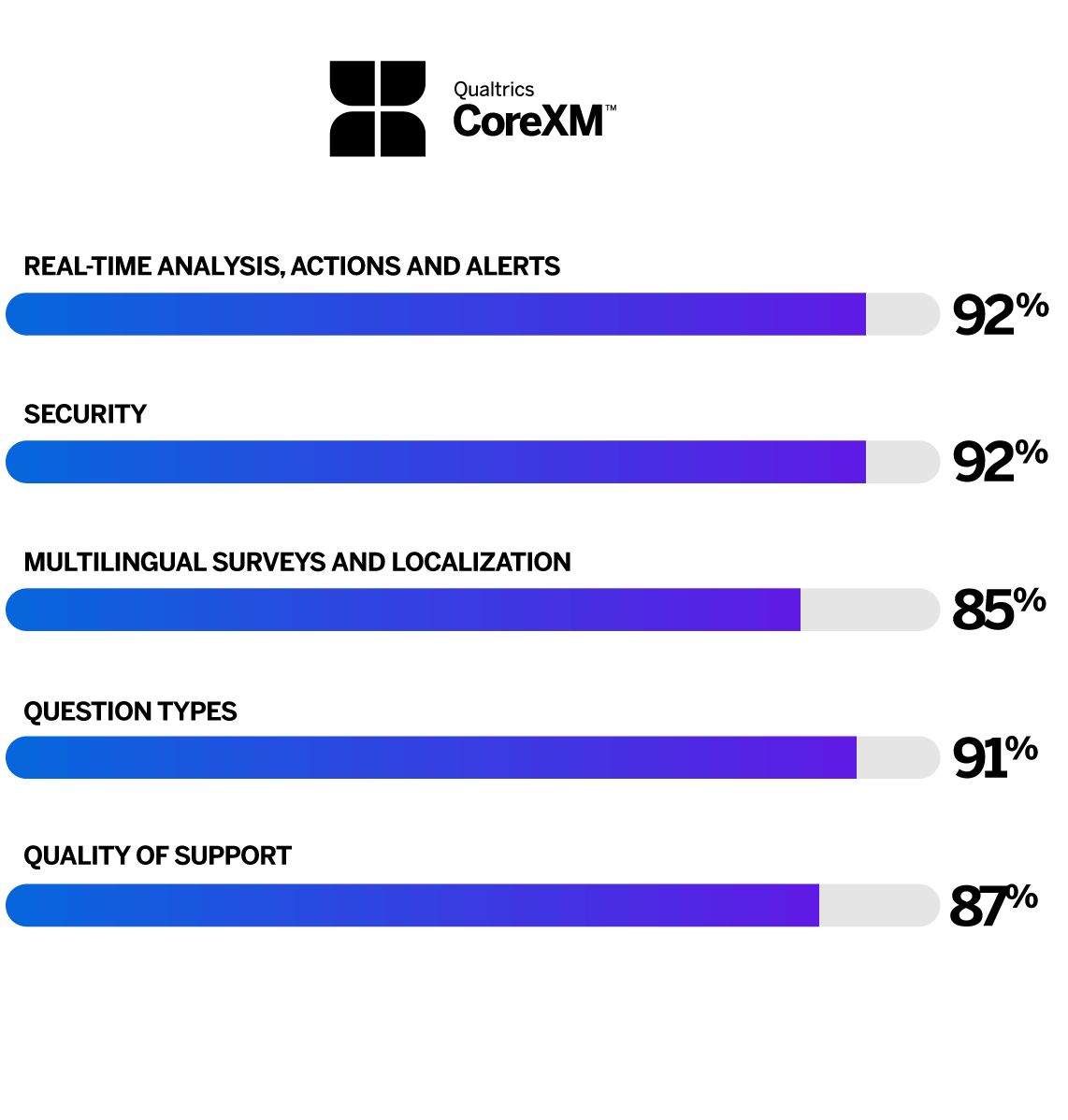 Qualtrics has an 85-92% approval in its ratings