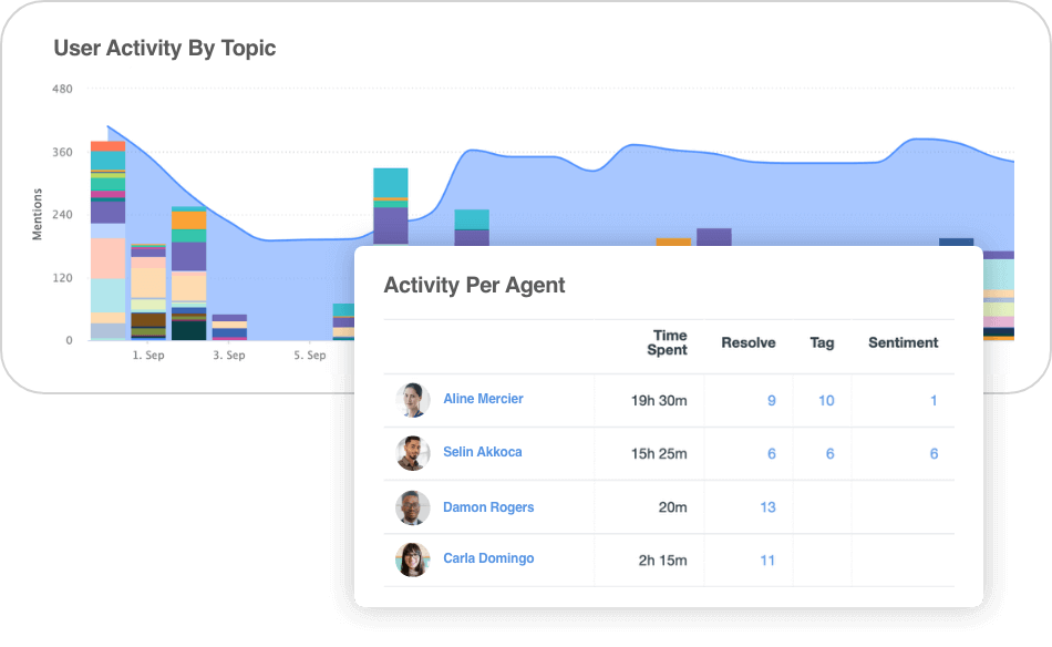 User activity by topic. Activity per agent.