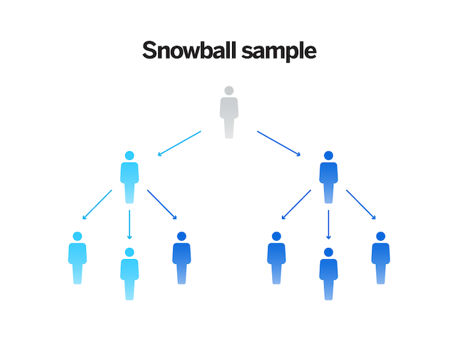 Snowball sampling diagram