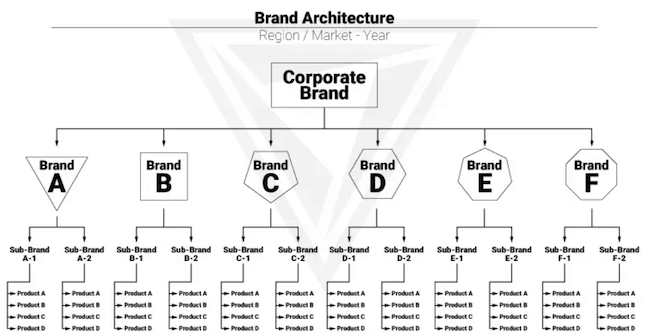 Brand Architecture Examples  EquiBrand Marketing Consulting