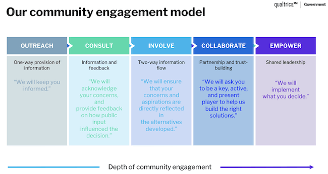 Community engagement model