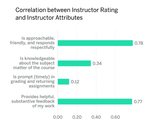 instructor rating vs instructor attributes