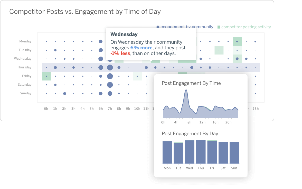 Chart showing post engagement per day