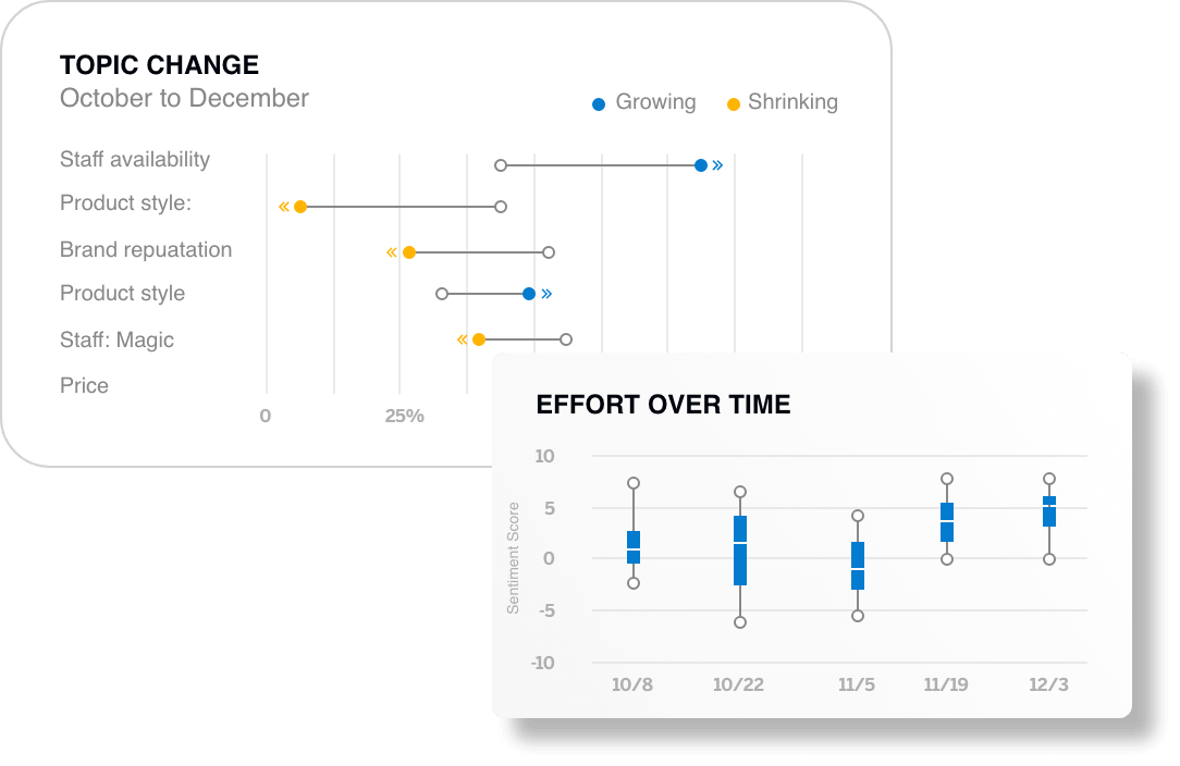 Charts showing how topics and effort have changed on a weekly basis for customers
