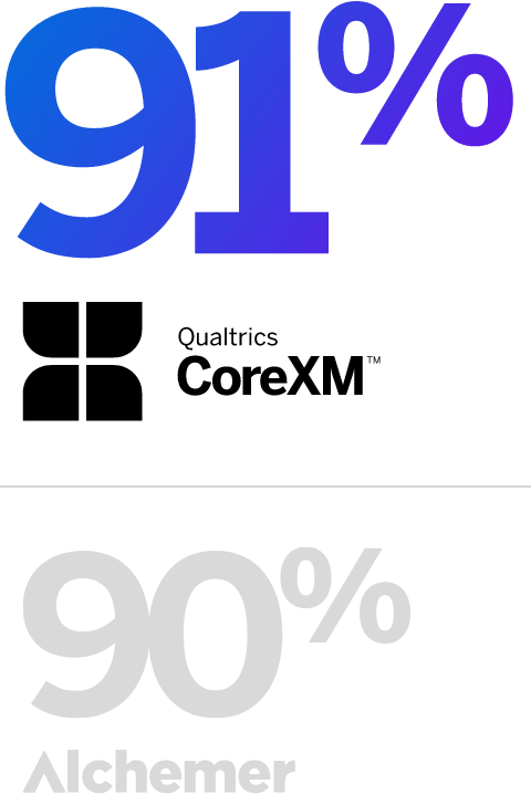 91% for Qualtrics, 90% for Alchemer