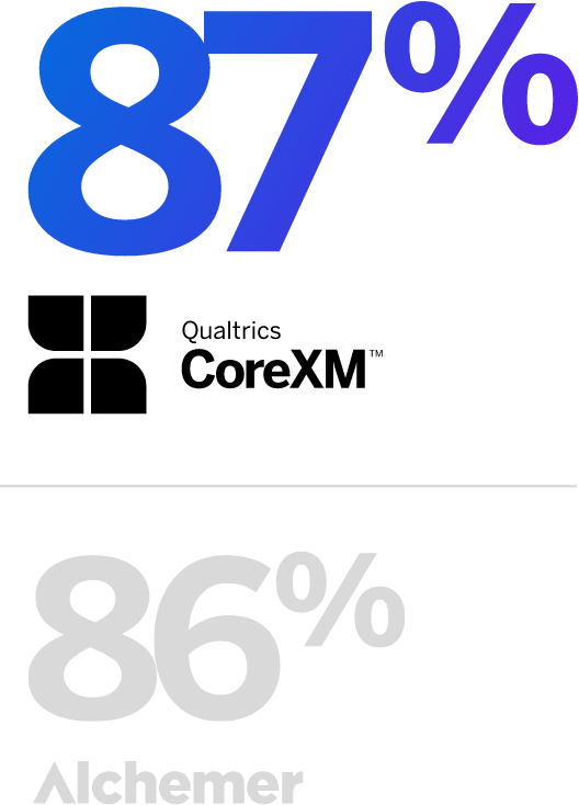 87% for Qualtrics, 86% for Alchemer
